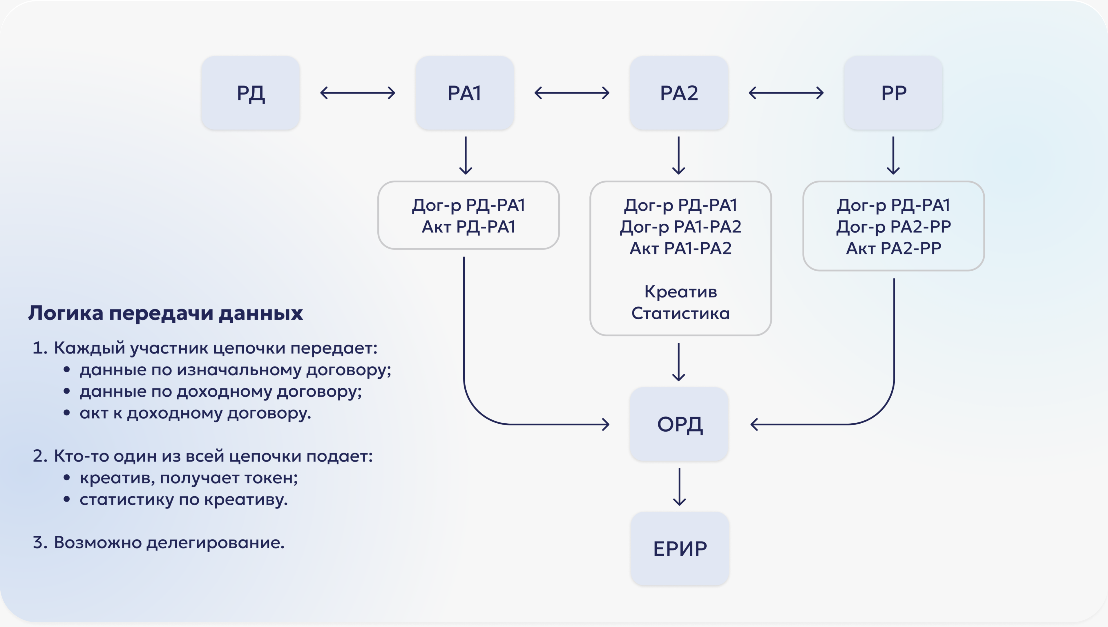 Логика передачи данных при маркировке интернет-рекламы Логика передачи данных при маркировке интернет-рекламы