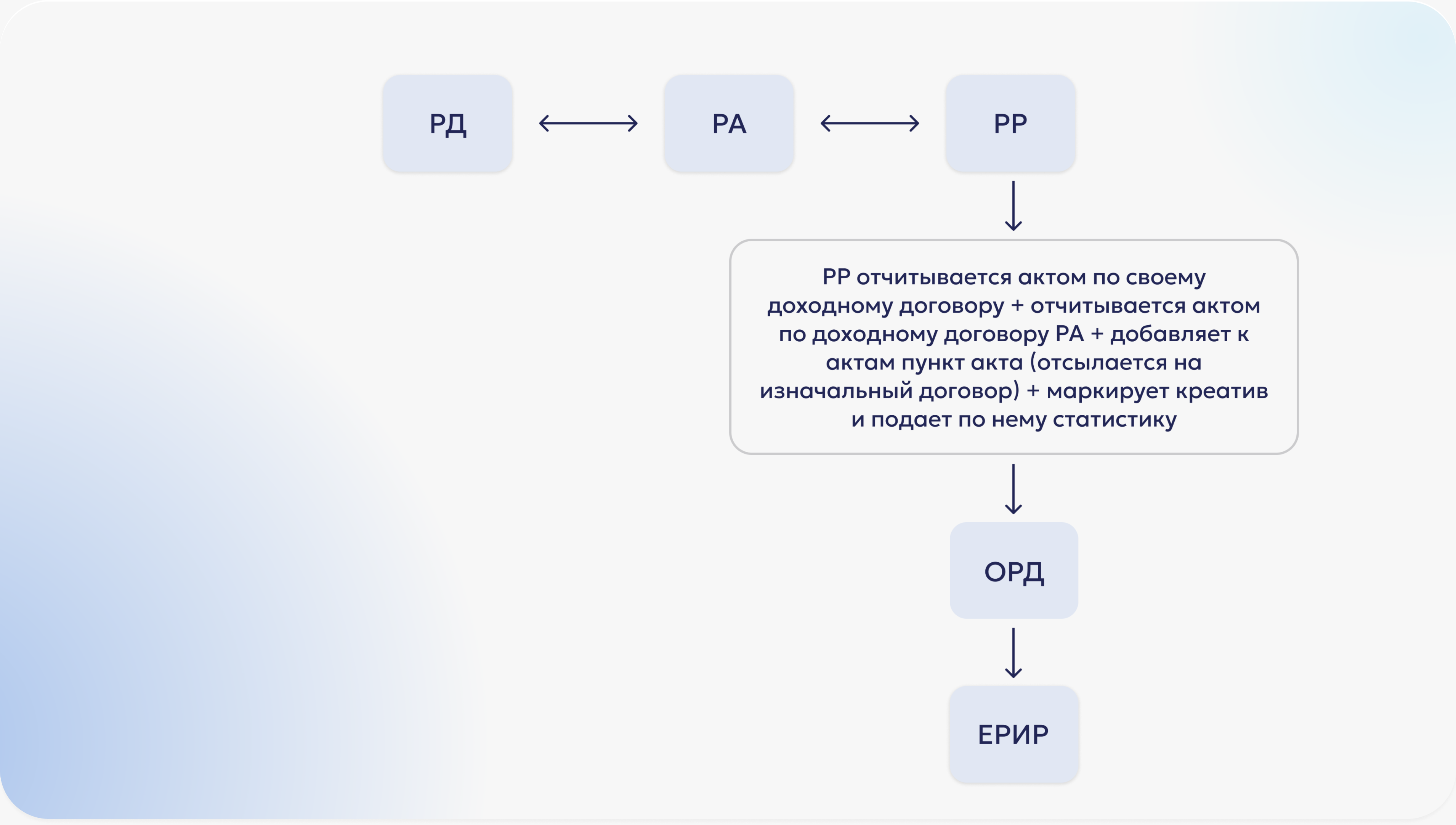 Передача данных в ОРД: когда РР отчитывается за себя и за РА (креатив маркирует РР) Передача данных в ОРД: когда РР отчитывается за себя и за РА (креатив маркирует РР)