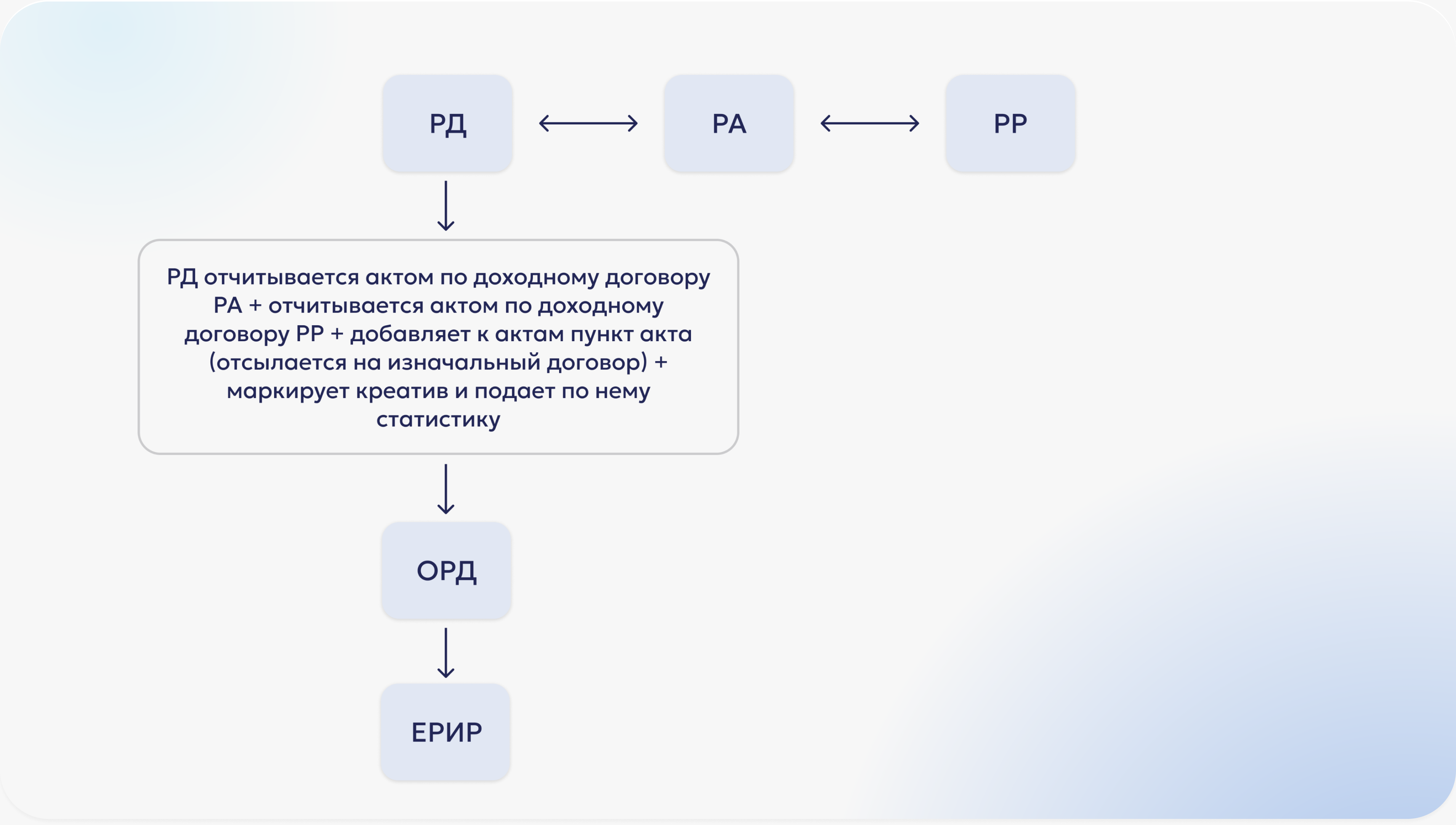 Передача данных в ОРД: когда РД отчитывается за РА и РР (креатив маркирует РД) Передача данных в ОРД: когда РД отчитывается за РА и РР (креатив маркирует РД)