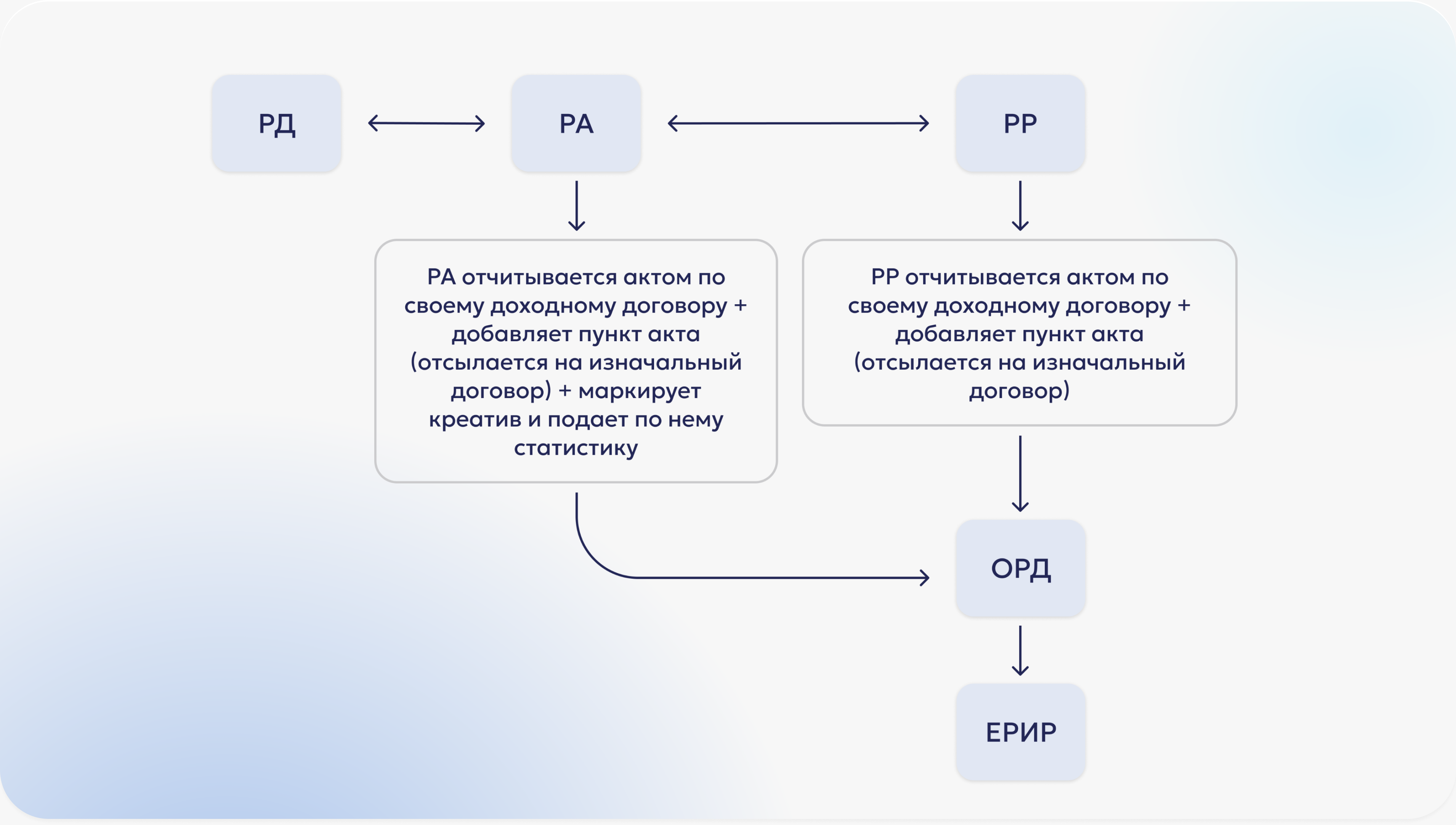 Передача данных в ОРД: когда каждый отчитывается за себя (креатив маркирует РА) Передача данных в ОРД: когда каждый отчитывается за себя (креатив маркирует РА)