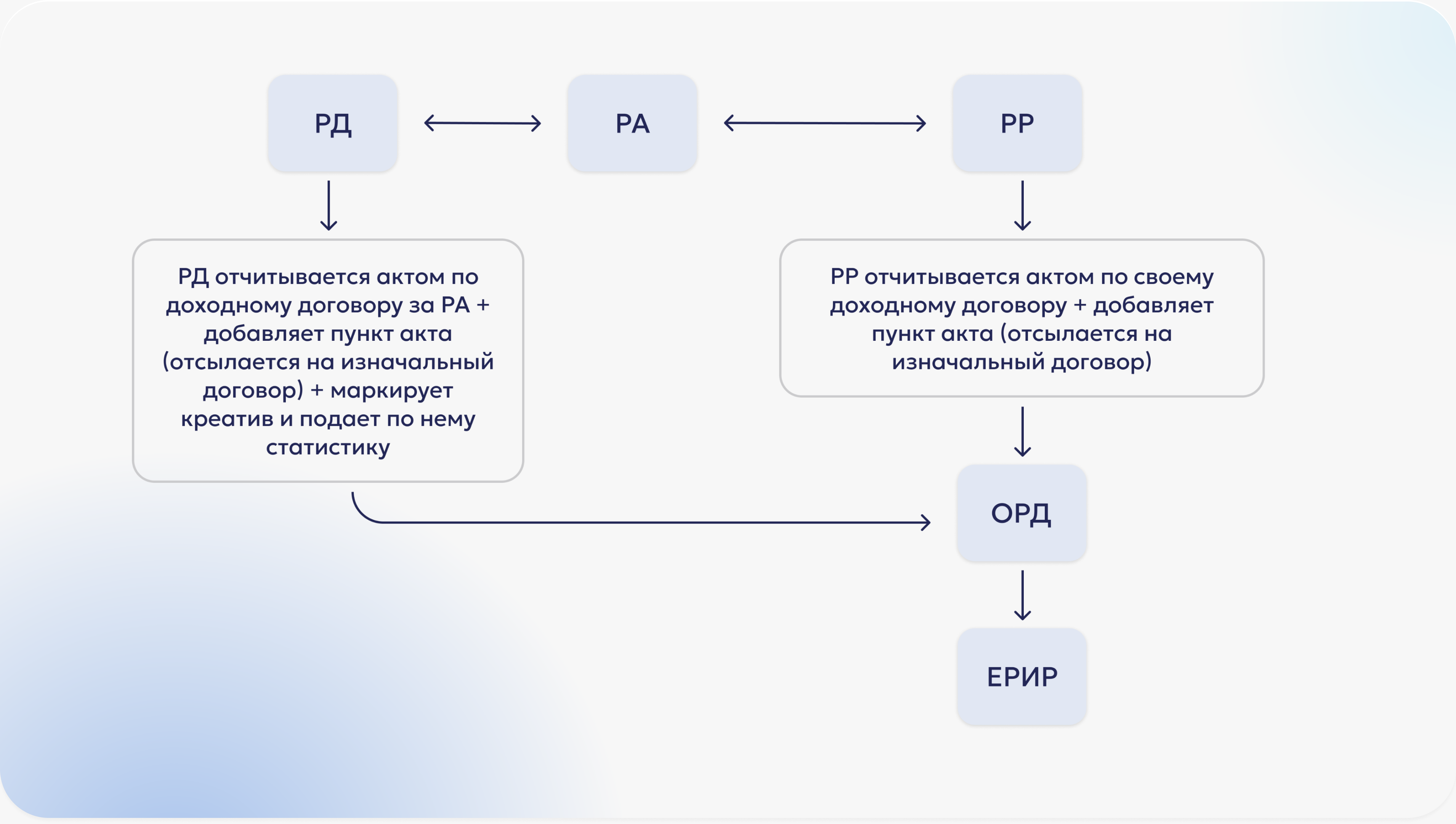 Передача данных в ОРД: когда РД отчитывается за РА, РР отчитывается за себя (креатив маркирует РД) Передача данных в ОРД: когда РД отчитывается за РА, РР отчитывается за себя (креатив маркирует РД)