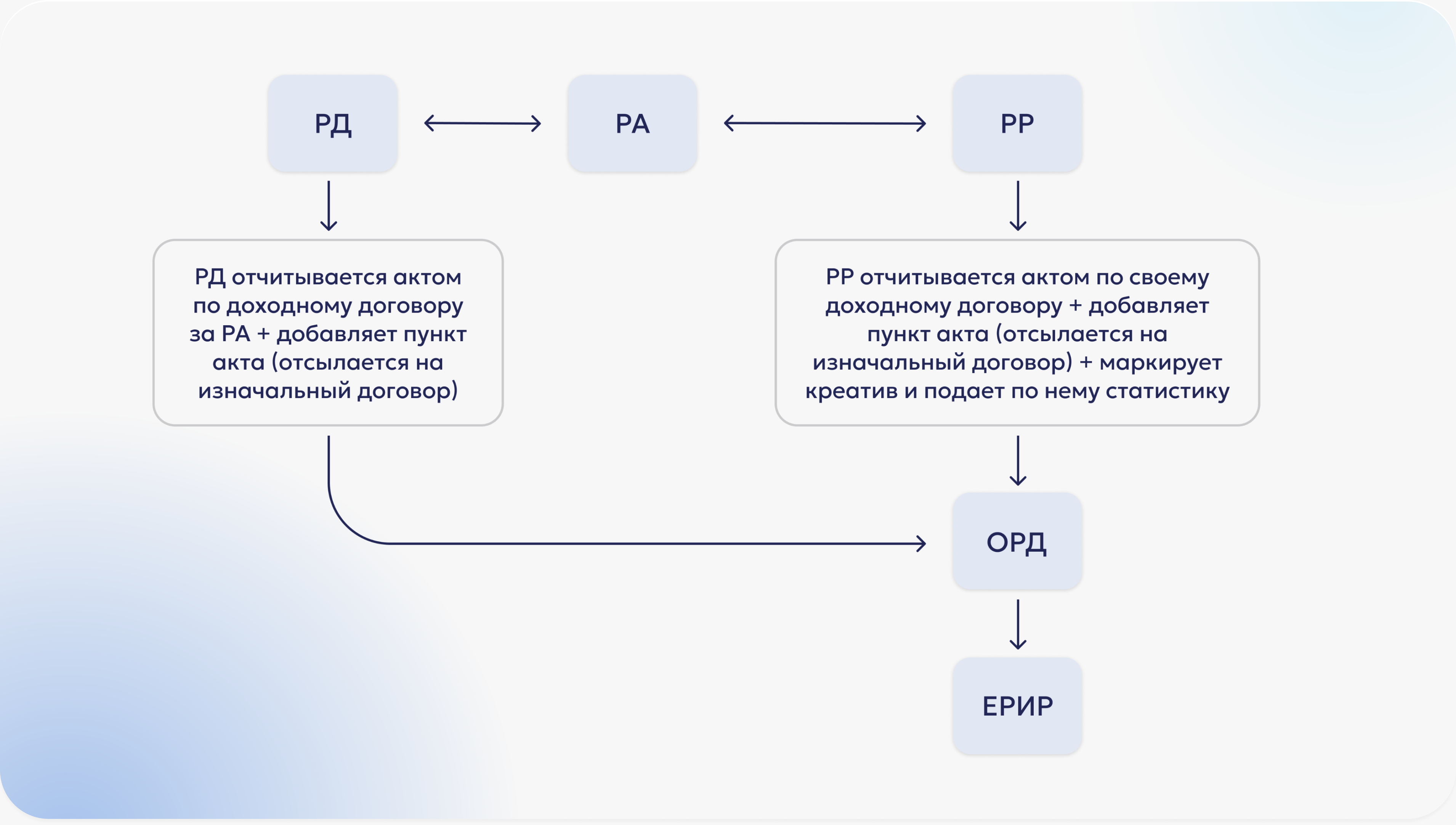 Передача данных в ОРД: когда РД отчитывается за РА, РР отчитывается за себя (креатив маркирует РР) Передача данных в ОРД: когда РД отчитывается за РА, РР отчитывается за себя (креатив маркирует РР)