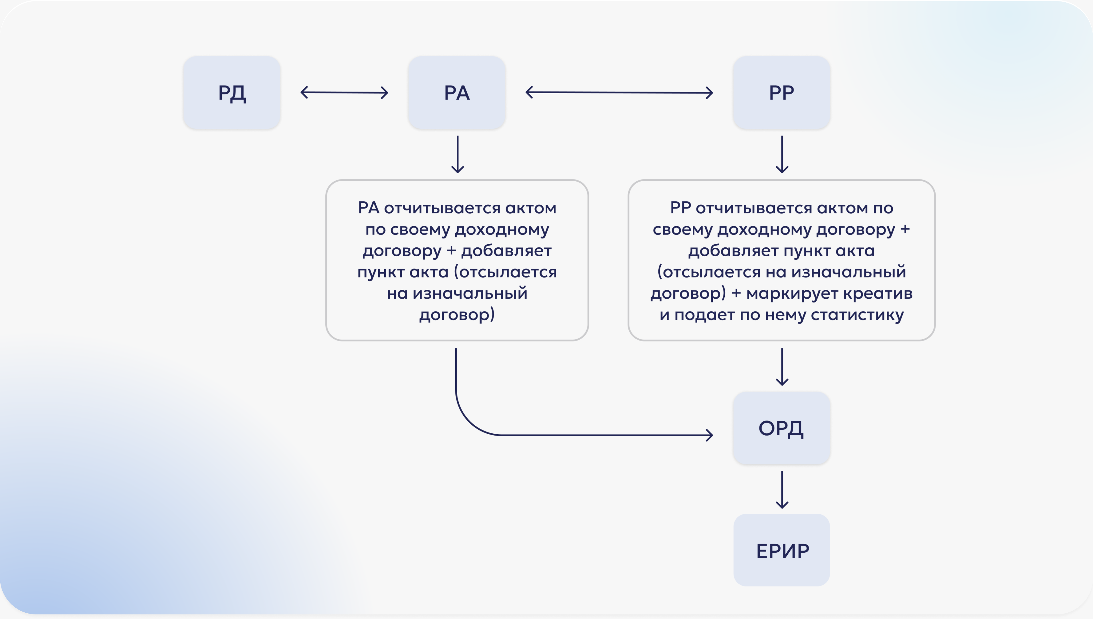 Передача данных в ОРД: когда каждый отчитывается за себя (креатив маркирует РР) Передача данных в ОРД: когда каждый отчитывается за себя (креатив маркирует РР)