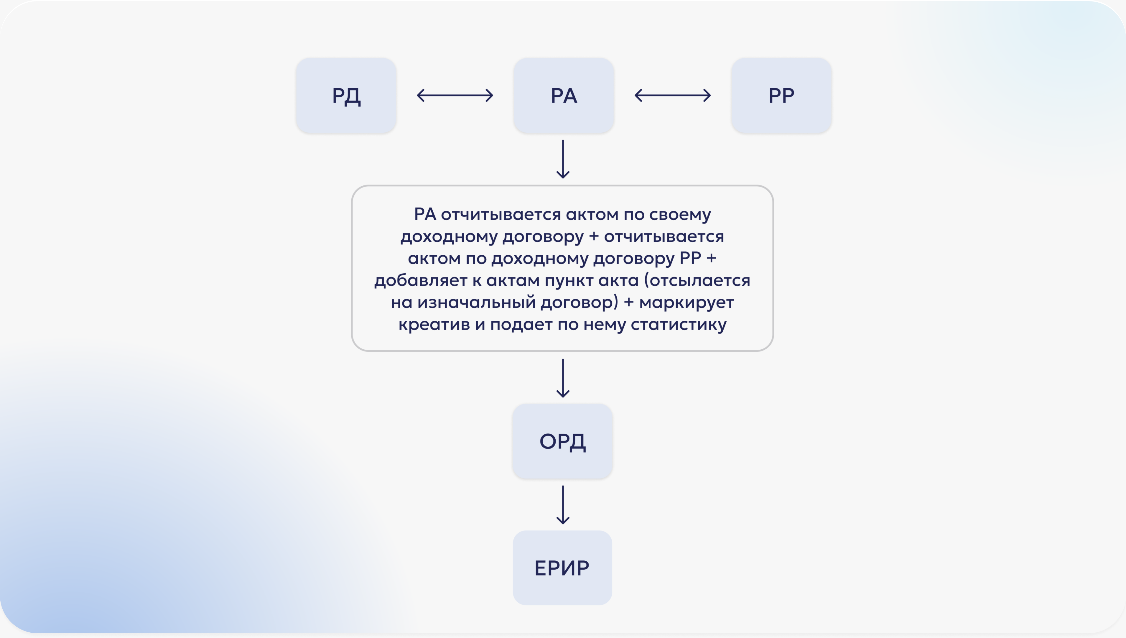 Передача данных в ОРД: когда РР ничего не подает, РА отчитывается за всех и маркирует креатив Передача данных в ОРД: когда РР ничего не подает, РА отчитывается за всех и маркирует креатив