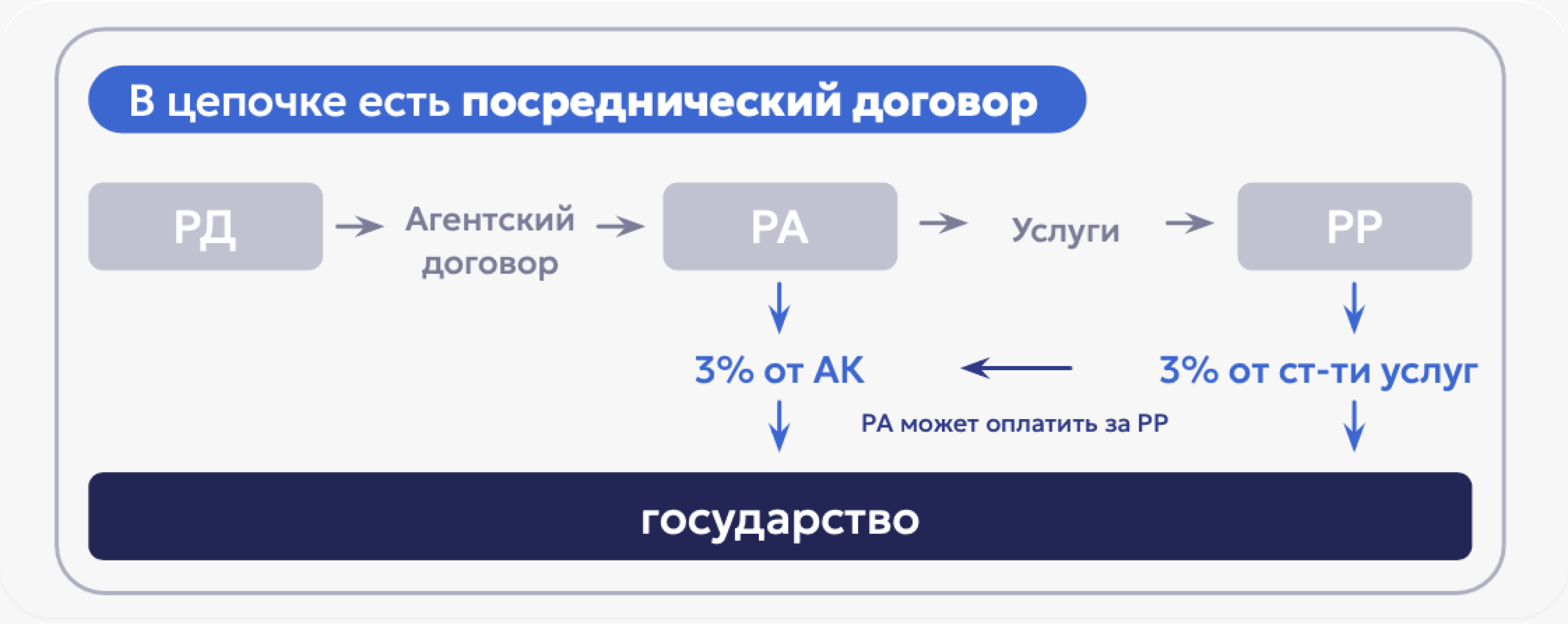 Пример цепочки РД-РА-РР: между РД и РА заключен посреднический договор, а между РА и РР — договор оказания услуг Пример цепочки РД-РА-РР: между РД и РА заключен посреднический договор, а между РА и РР — договор оказания услуг