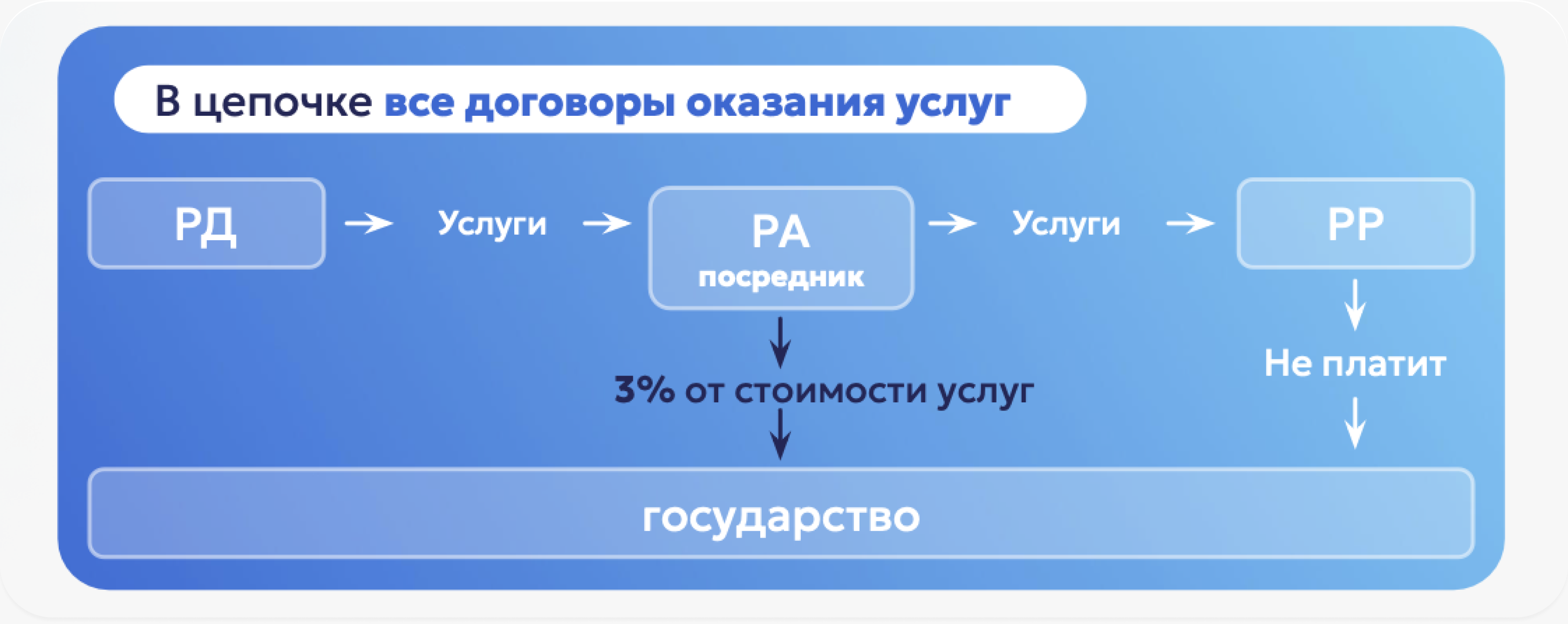 Пример цепочки РД-РА-РР: между РД и РА заключен договор оказания услуг, между РА и РР — также договор оказания услуг Пример цепочки РД-РА-РР: между РД и РА заключен договор оказания услуг, между РА и РР — также договор оказания услуг